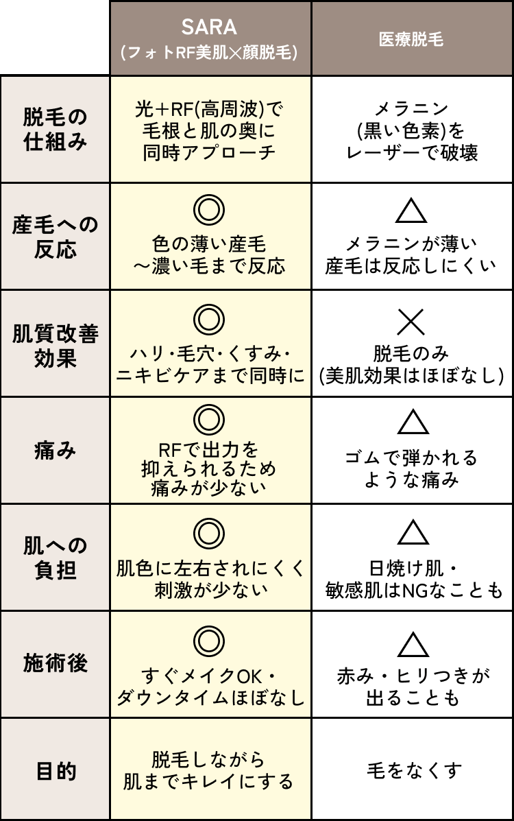 比較表